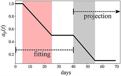 The Quixotic Task of Forecasting Peaks of COVID-19: Rather Focus on Forward and Backward Projections